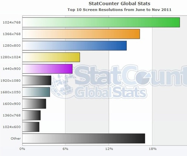 StatCounter-resolution-ww-monthly-201106-201111-bar