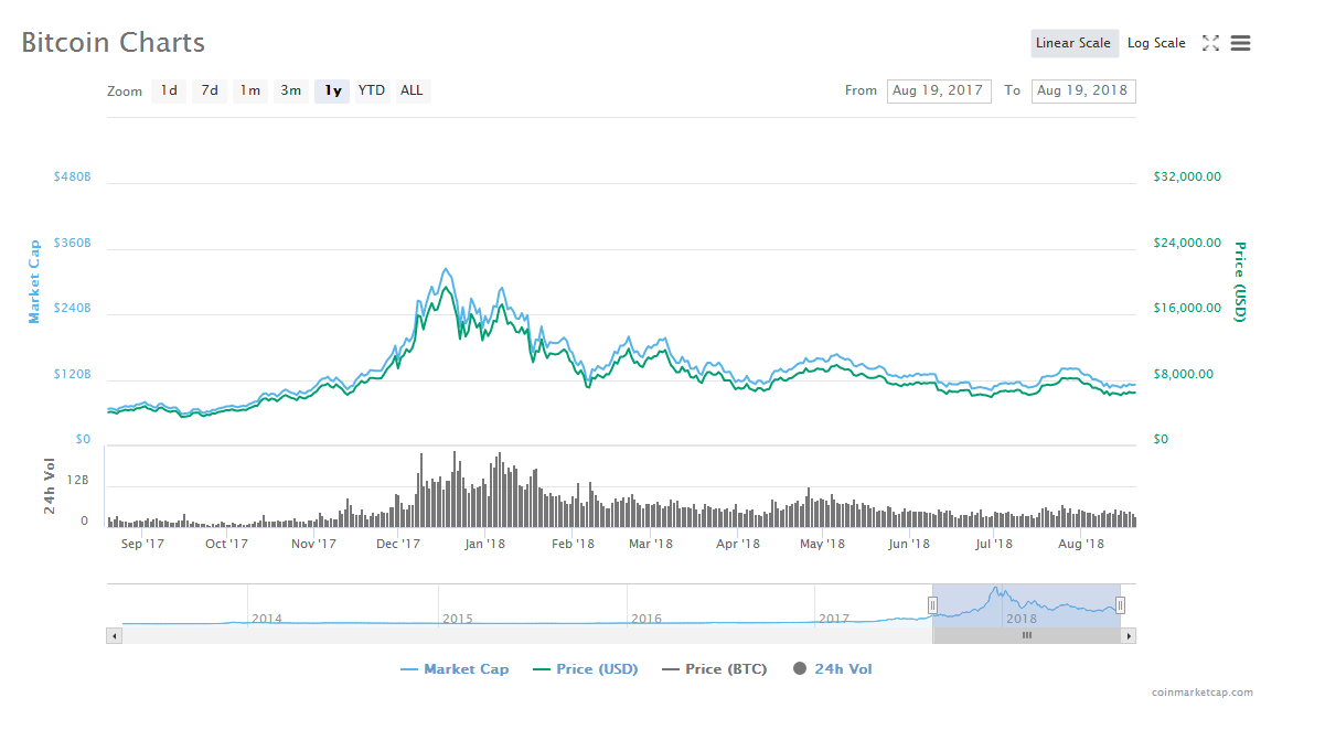 bitcoin crește și cădea)
