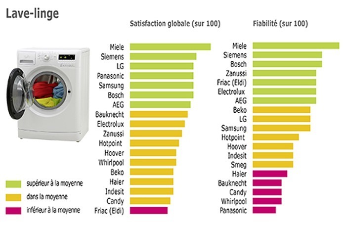 collection capitalism bark Cele mai fiabile mașini de spălat și cele mai fiabile frigidere ⋆ zoso blog