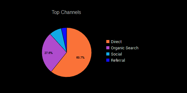 top-channels
