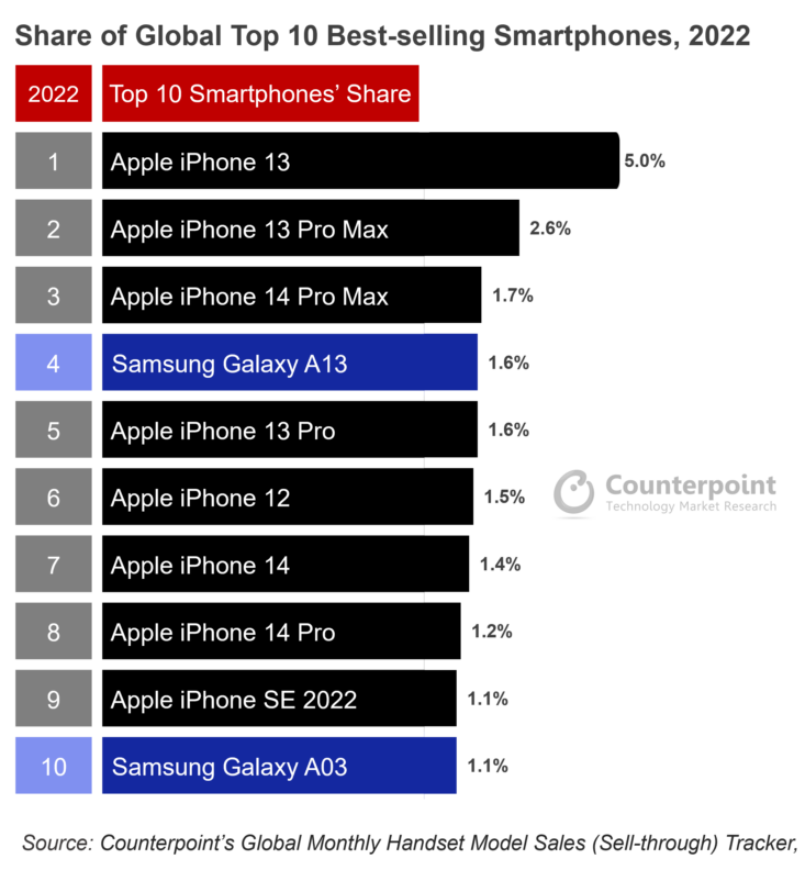 Top-Smartphones-2022