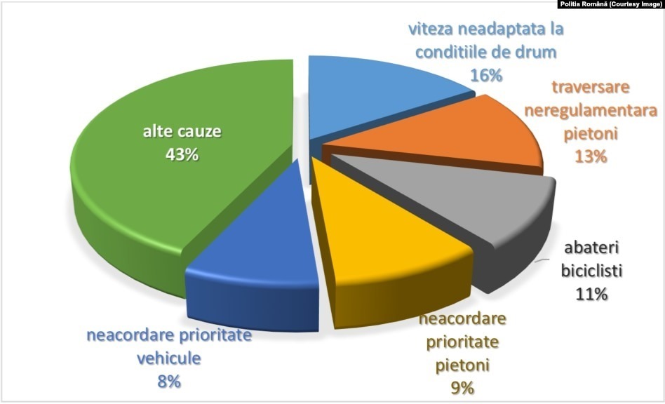 cauze-accidente-politia-romana-2024