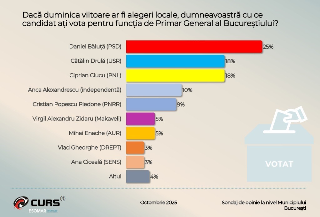 sondaj-primaria-bucuresti-2025