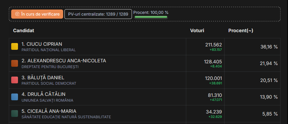 rezultate-alegeri-capitala-2025 rezultate-alegeri-capitala-2025